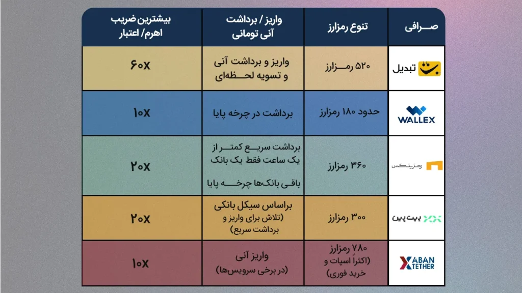 بهترین صرافی ایرانی برای دریافت بیشترین سود از آلت‌سیزن