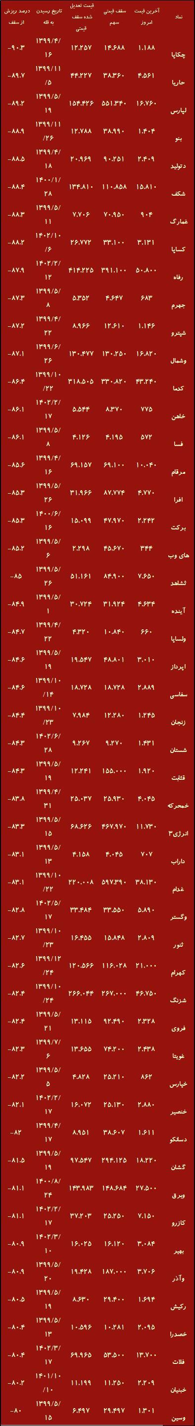 گول شاخص بورس را نخورید / رکورد فقط با رشد ۸۰ درصدی رقم می‌خورد