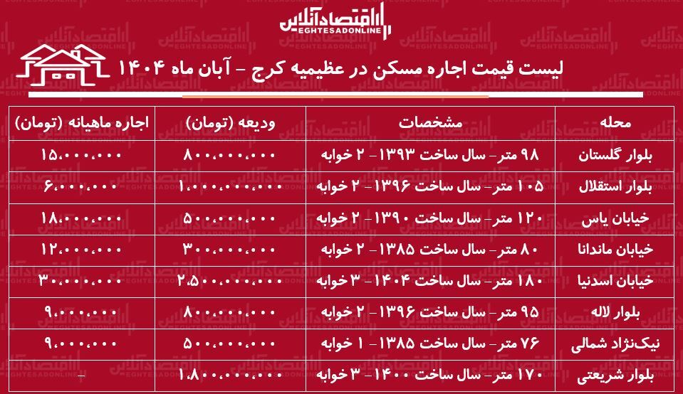 لیست قیمت اجاره مسکن در عظیمیه / رهن و اجاره آپارتمان ۲ خوابه در عظیمیه چقدر هزینه دارد؟ + جدول آبان ماه ۱۴۰۴