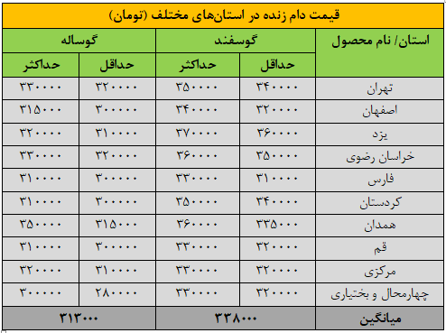 قیمت جدید دام‌زنده امروز دوشنبه ۲۶ آبان‌/ گوسفند و گوساله باز هم ارزان شد + جدول
