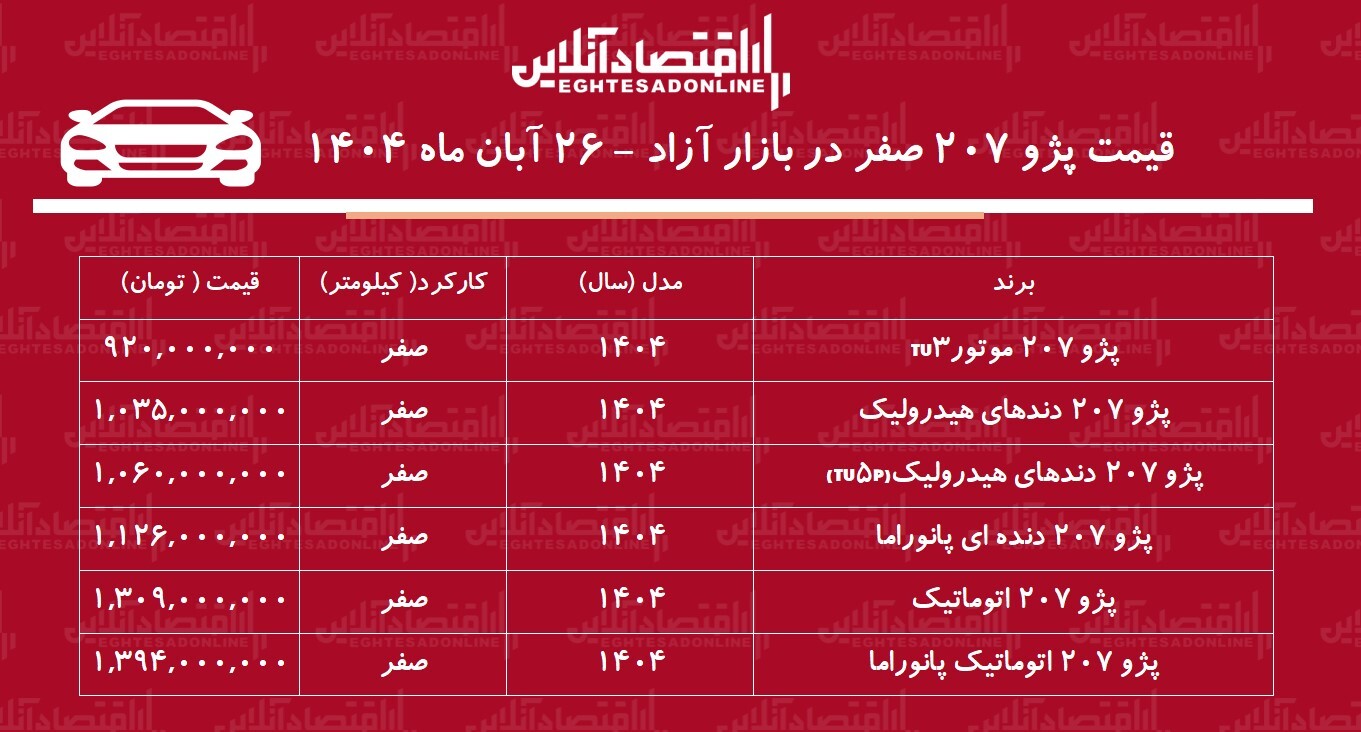 کاهش شدید قیمت پژو ۲۰۷ در بازار آزاد / پژو ۲۰۷ ارزان شد! + جدول