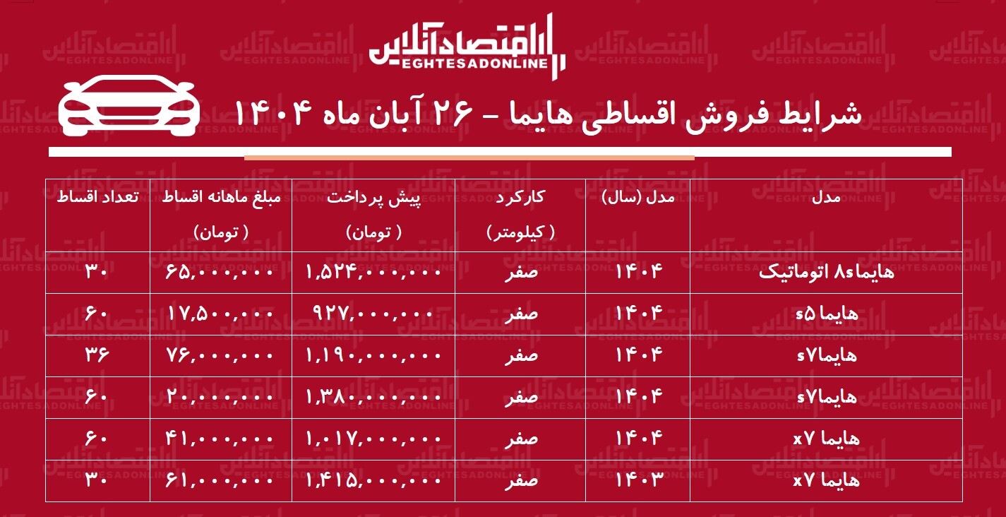 شرایط جدید فروش اقساطی هایما آبان‌ماه ۱۴۰۴ / با ماهی ۱۷ میلیون تومان هایما بخرید! + جدول