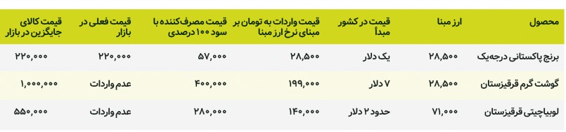 سوداگری با ارز بیت المال