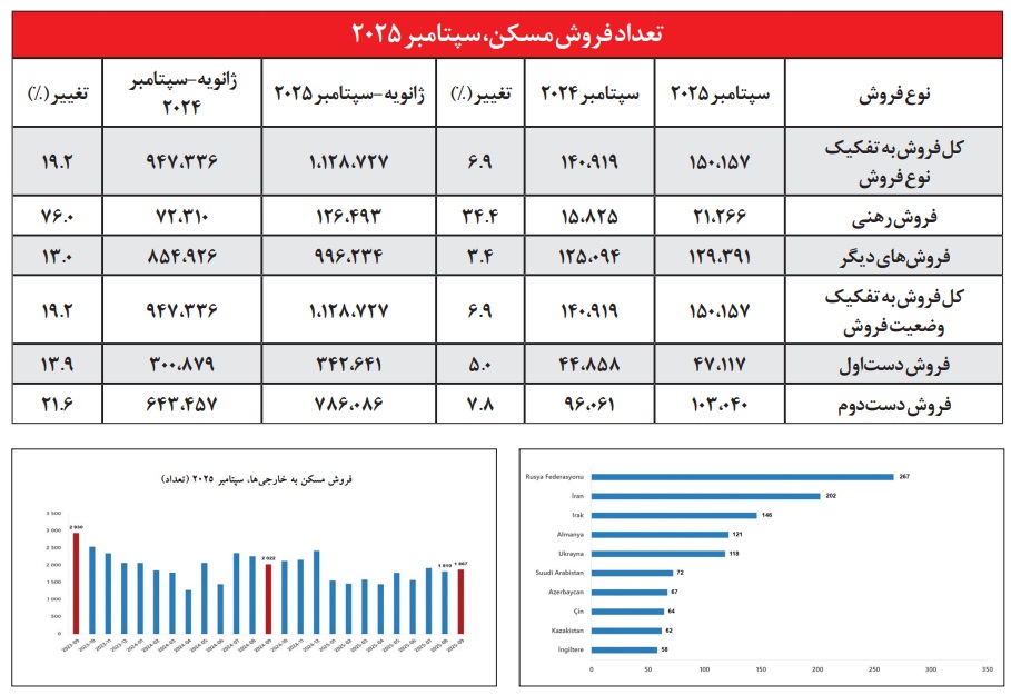 سرمايه ايرانيان در خاک ترک ها