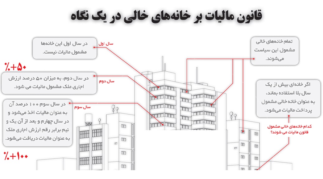 شمال تهران خالی‌تر از تمام ایران