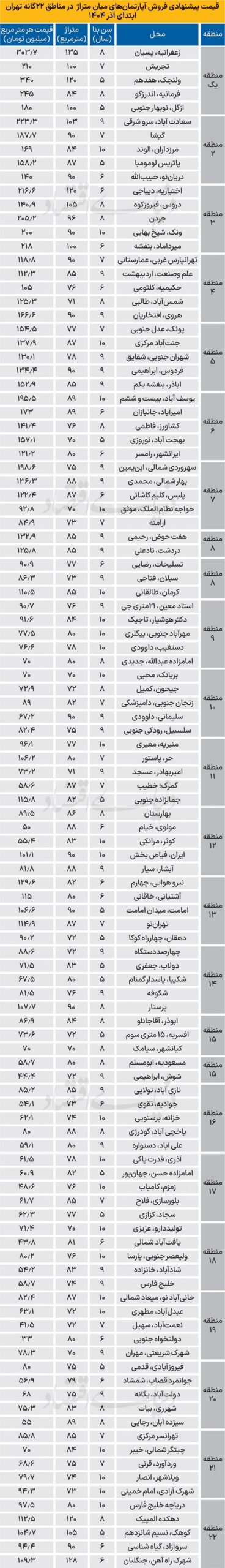 لیست قیمت جدید آپارتمان در شهر تهران 1404/09/02