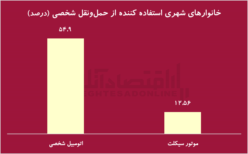 بازار خودرو در رکود کامل؟/ نیمی از خانوار‌ها هنوز بدون ماشین هستند!