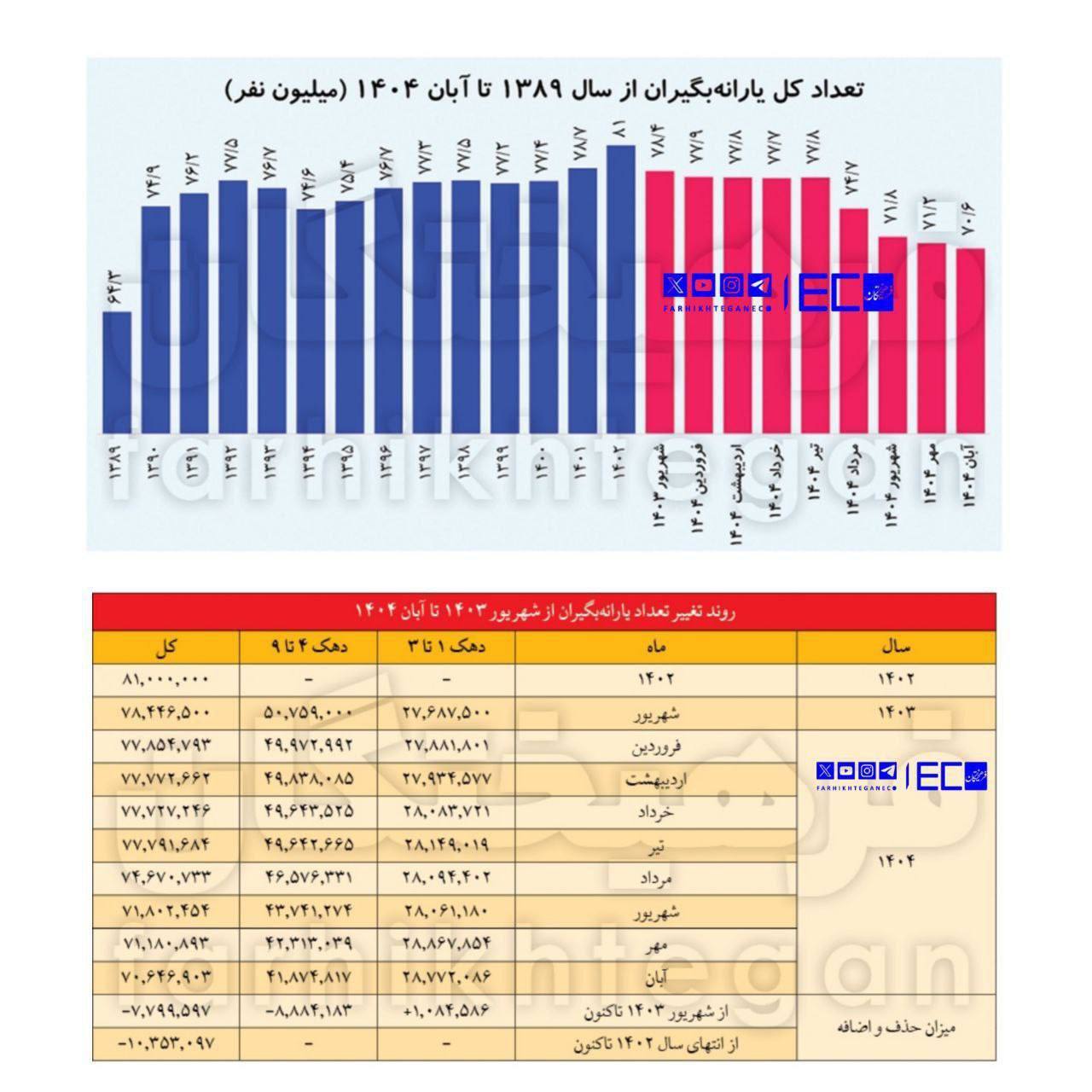 یارانه ۱۰ میلیون نفر بی‌سروصدا قطع شد + جدول