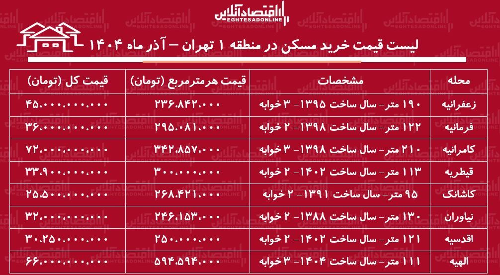 خرید مسکن آذر
