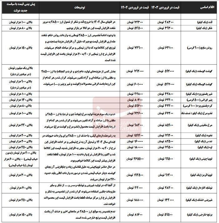 پیش‌بینی جهش دوباره قیمت ها با مصوبه جدید دولت