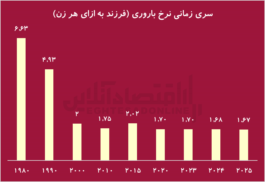 پیری جمعیت بمب ساعتی