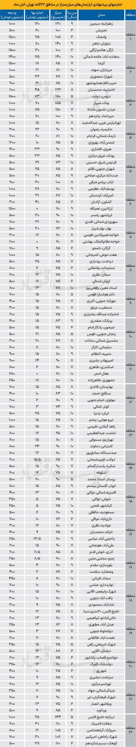 نرخ جدید اجاره آپارتمان در شهر تهران