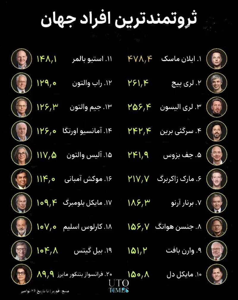 جدیدترین فهرست ثروتمندترین افراد جهان + عکس