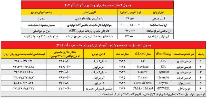 اثر دومينويی واردات خودرو بر دلار