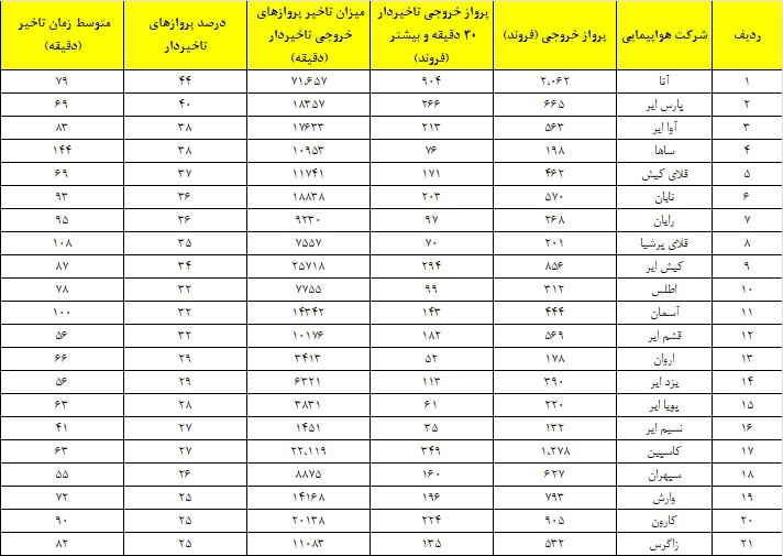بیشترین معطلی مسافران مربوط به کدام شرکت‌ هواپیمایی است؟
