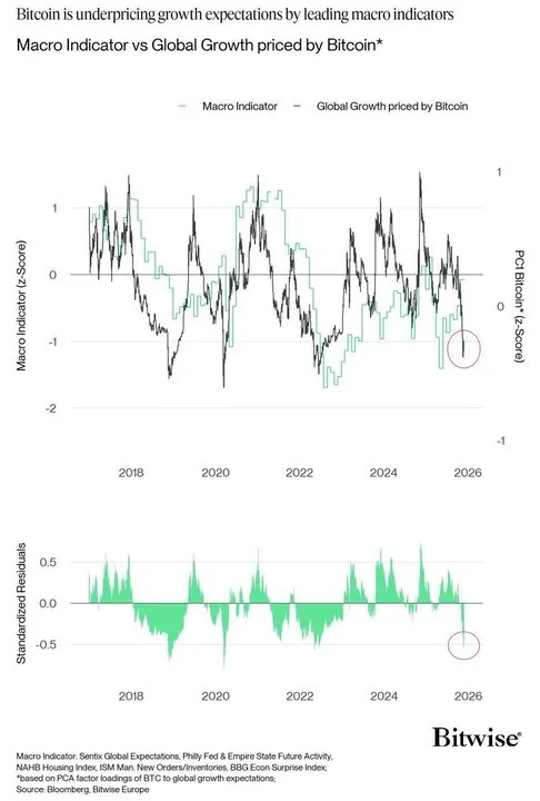 بیت کوین در بدترین چشم‌انداز رشد جهانی از ۲۰۲۰