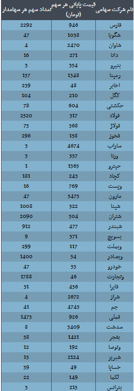 ارزش سهام عدالت امروز ۹ آذر ۱۴۰۴/ ارزش سهام ۵۳۲ هزار تومانی چقدر شد؟