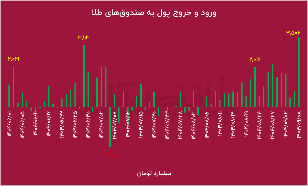 رکوردشکنی صندوق‌های طلا / بازار سرمایه زیر سایه دلار و طلا