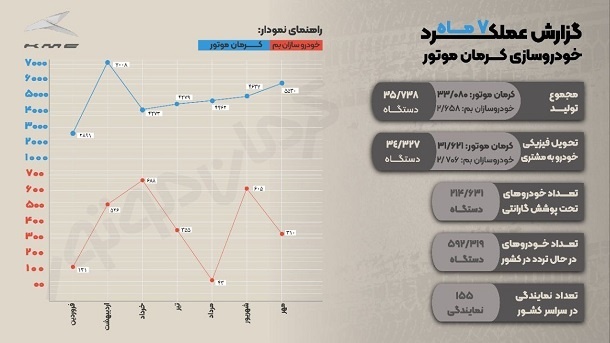 عنوان سومین خودروساز بزرگ کشور به کرمان موتور رسید