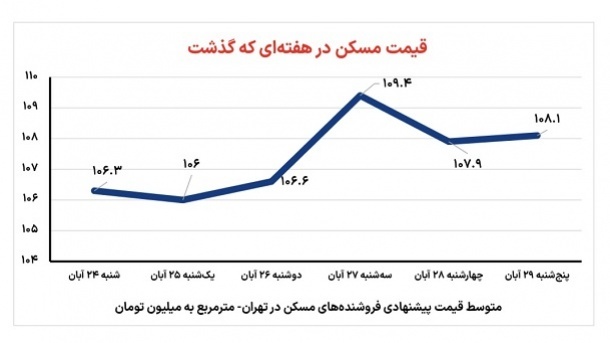 قیمت مسکن در هفته‌ای که گذشت