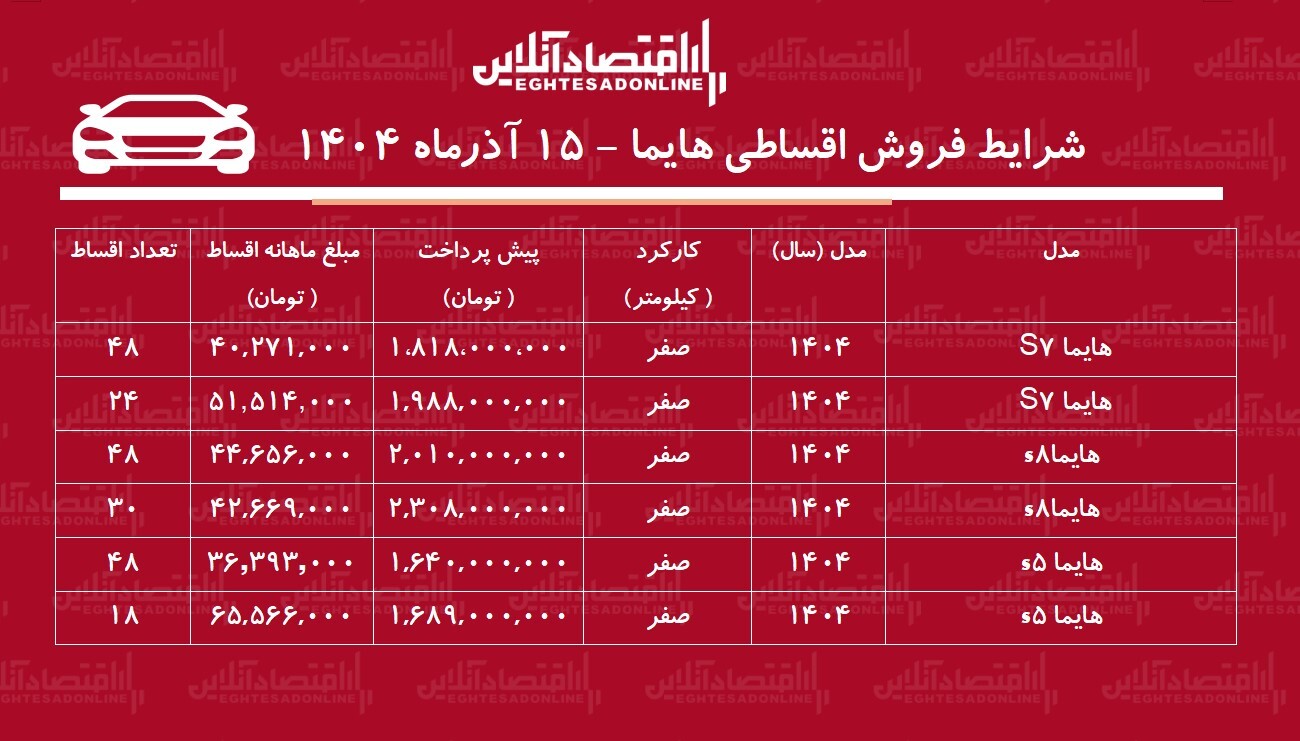شرایط جدید فروش اقساطی هایما آذرماه ۱۴۰۴ / با اقساط ۴ ساله هایما بخرید! + جدول