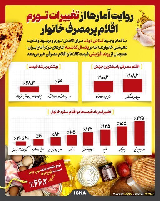 افزایش بی‌سابقه قیمت حبوبات / لوبیا چیتی طلا شد