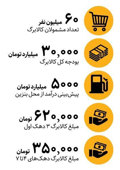 فوری/ کالابرگ ۶۲۰ هزار تومانی آماده واریز شد