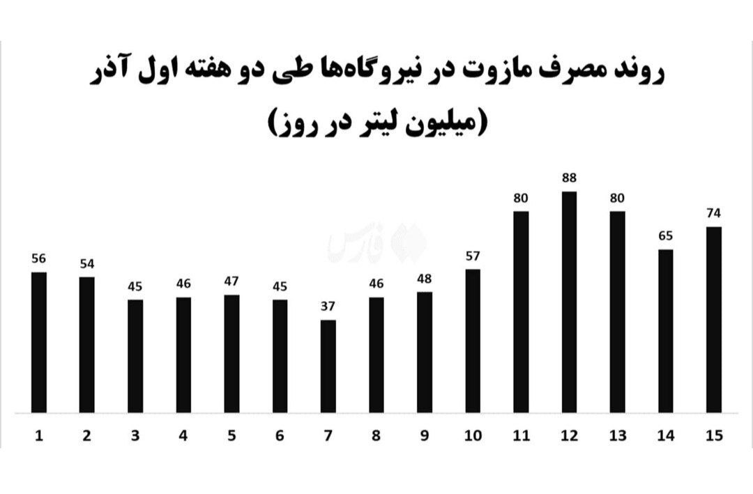افزایش ۲برابری مصرف مازوت/زنگ خطر جدید برای سلامت مردم؟