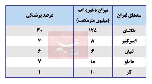 وضعیت سدهای تهران چگونه است؟