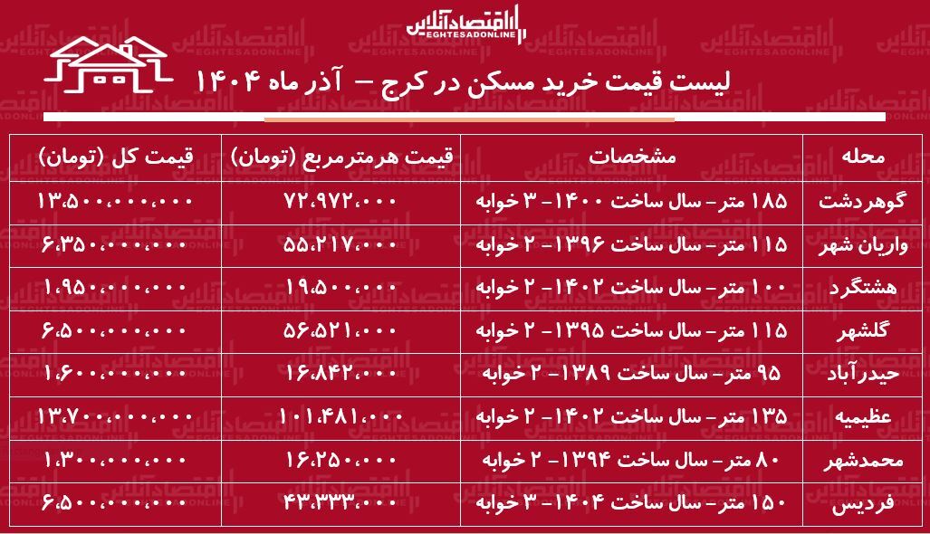 لیست قیمت خرید مسکن در کرج / در کدام مناطق کرج می‌توان با سرمایه کم خانه خرید؟ + جدول آذر ماه ۱۴۰۴