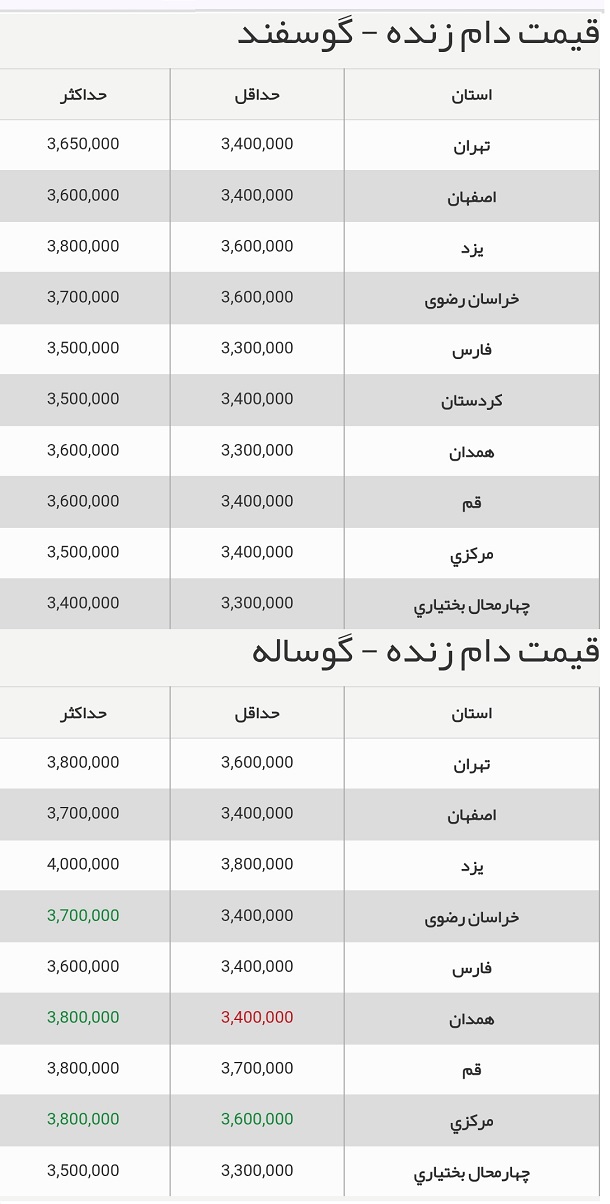 لیست قیمت جدید دام زنده