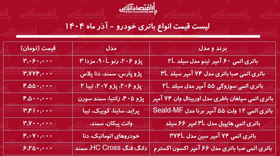 لیست قیمت جدید انواع باتری خودرو ۲۱ آذر ۱۴۰۴ / قیمت باتری ۷۴ آمپر صبا باتری، سپاهان باتری و...چند شد؟ + جدول