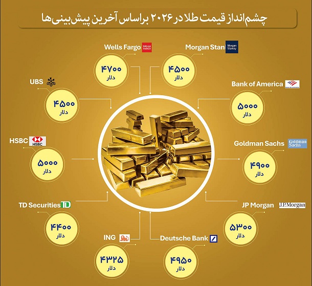 10 پیش‌بینی از آینده طلای جهانی