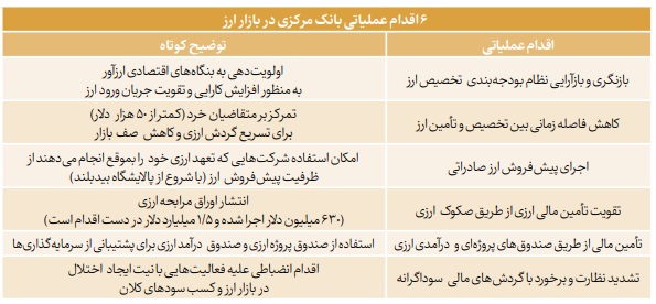 نقشه راه جدید مدیریت بازار ارز