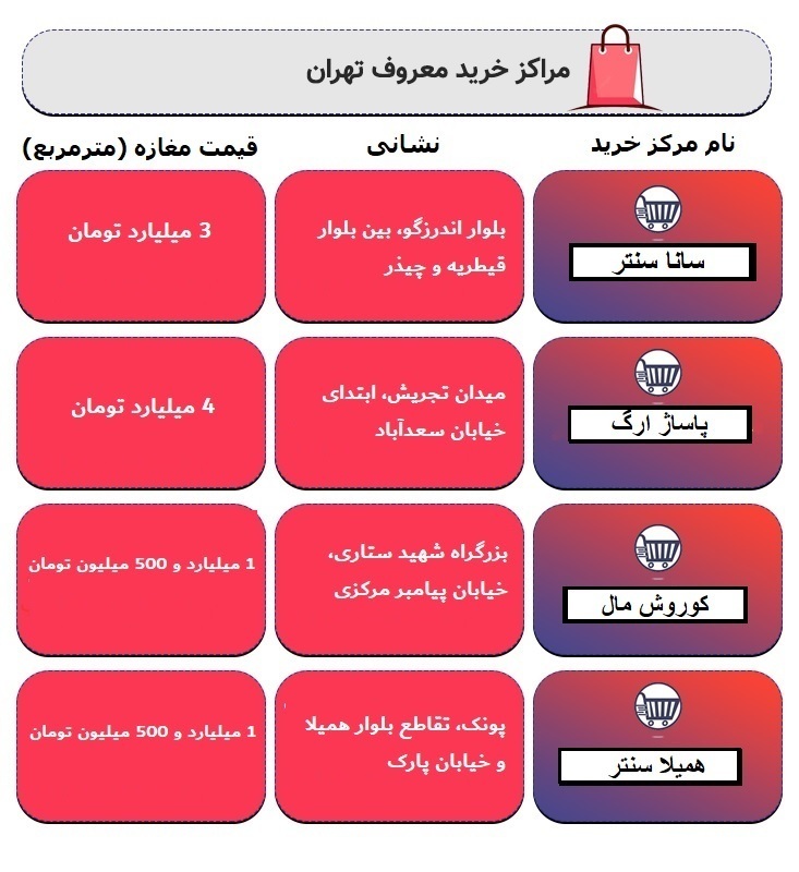 جدول/ قیمت واحدهای تجاری در پاساژهای معروف تهران