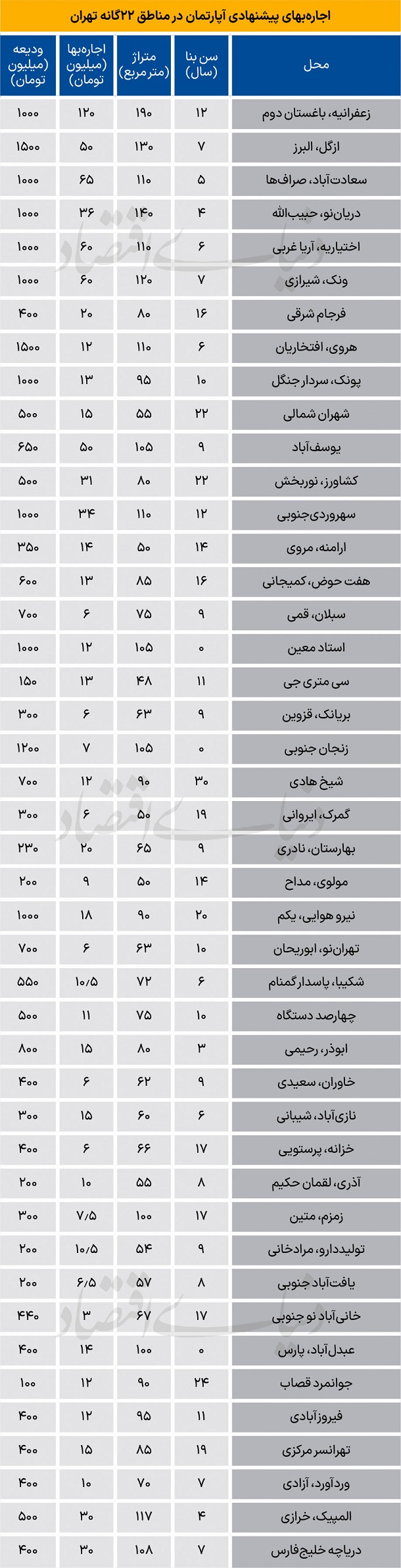 لیست قیمت جدید اجاره آپارتمان در شهر تهران