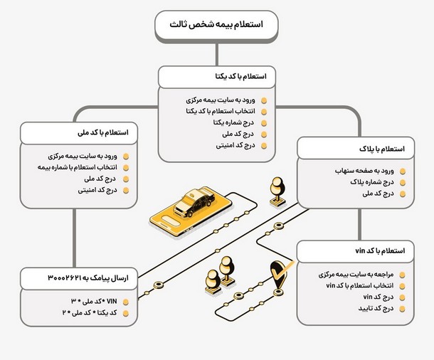 استعلام بیمه شخص ثالث در 1 دقیقه و با چند کلیک