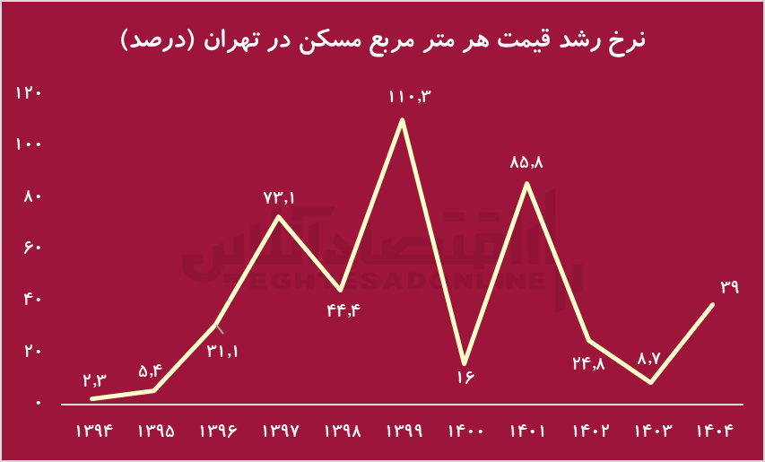 مسکن دیگر قلک امن نیست/ مسکن در سایه طلا و دلار؟