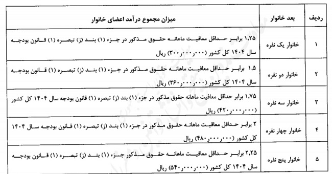 یارانهٔ نقدی 3 دهک پردرآمد به‌طور کامل قطع شد