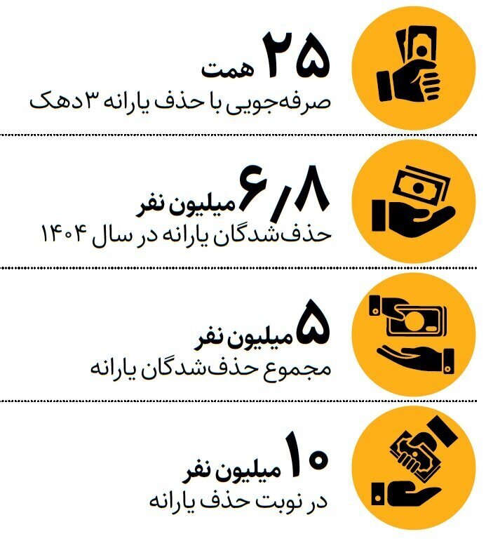 یارانه ۷ میلیون نفر قطع شد/ ۱۰ میلیون نفر هم در انتظار حذف یارانه‌ها