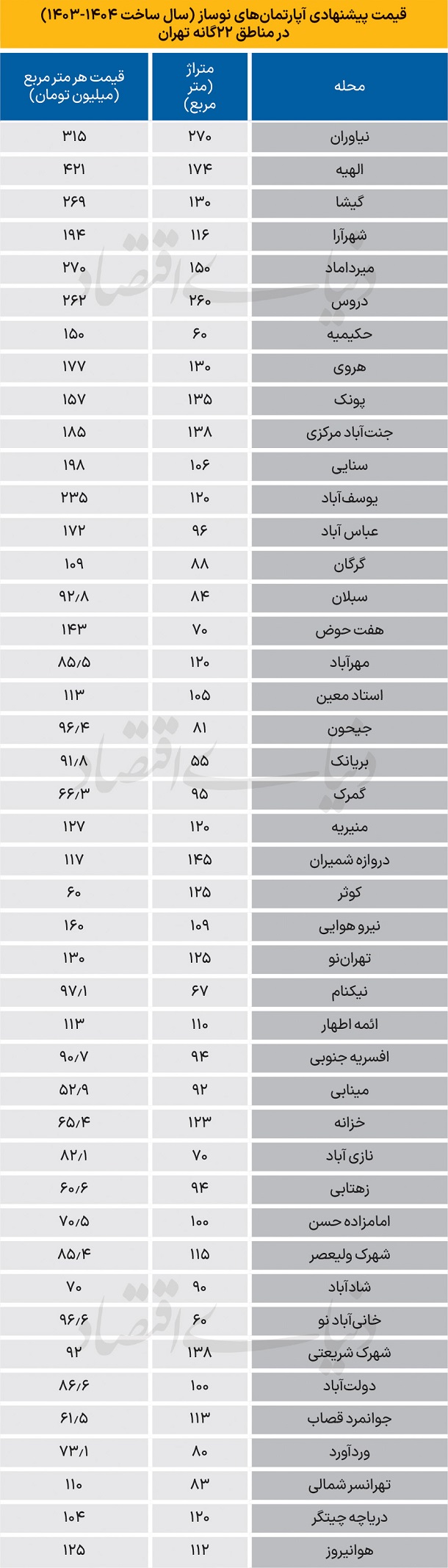 قیمت جدید فروش آپارتمان نوساز در تهران
