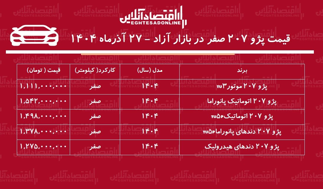 افزایش سنگین قیمت پژو ۲۰۷ / خریداران ۴۹۷ میلیون تومان سود کردند! + جدول