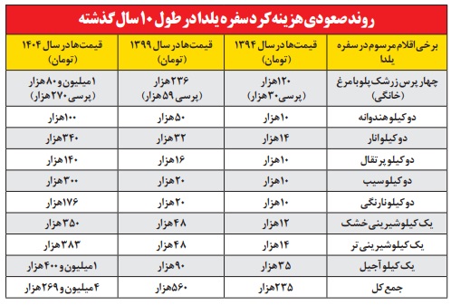 گرانی-شب-یلدا