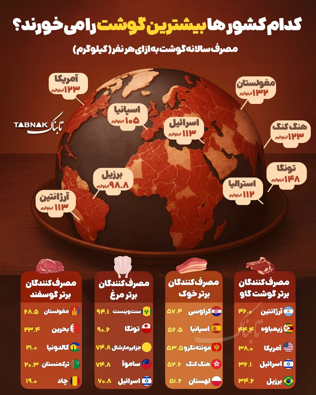 کدام کشور‌ها بیشترین گوشت را می‌خورند؟