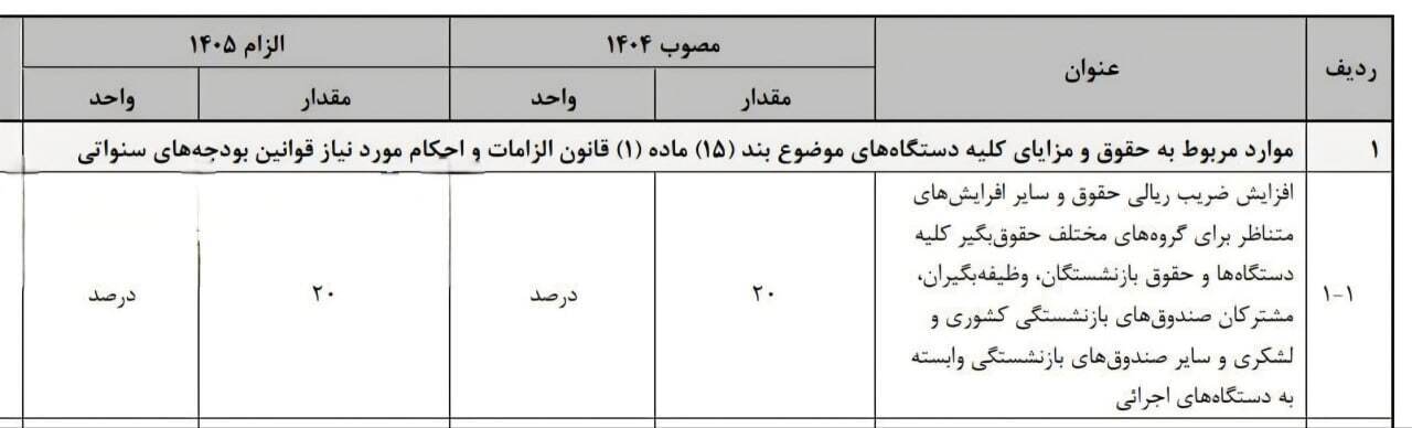 فوری/ میزان افزایش حقوق کارمندان و بازنشستگان در سال آینده مشخص شد فوری/ میزان افزایش حقوق کارمندان و بازنشستگان در سال آینده مشخص شد