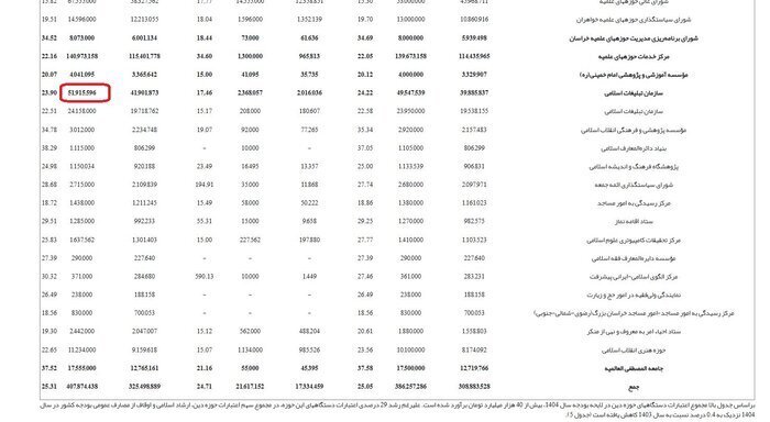 بودجه سازمان تبلیغات ۱۲ برابر شد/ ظرف ۴ سال بودجه سازمان تبلیغات ۱۲ برابر شد/ ظرف ۴ سال