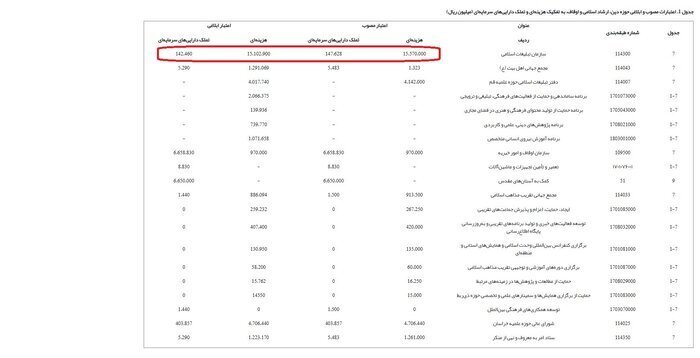 بودجه سازمان تبلیغات ۱۲ برابر شد/ ظرف ۴ سال بودجه سازمان تبلیغات ۱۲ برابر شد/ ظرف ۴ سال