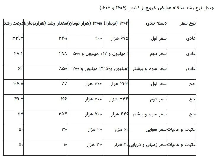 عوارض خروج از کشور گران شد/ جزئیات افزایش قیمت‌ها