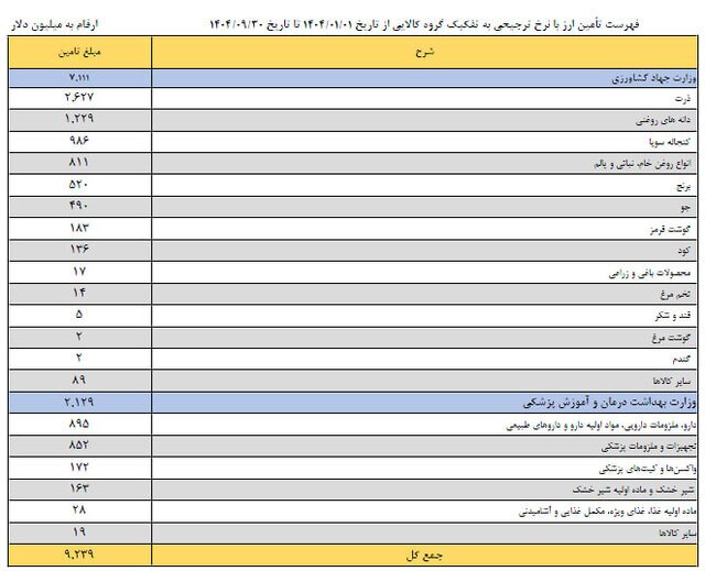 کدام کالا بیشترین ارز ترجیحی گرفت؟ / ذرت با ۲.۶ میلیارد دلار در صدر