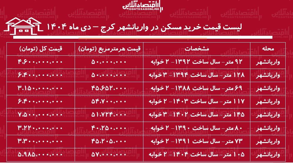 لیست قیمت خرید مسکن در واریانشهر کرج / خرید آپارتمان ۲ خوابه در این منطقه چقدر سرمایه نیاز دارد؟ + جدول دی ماه ۱۴۰۴
